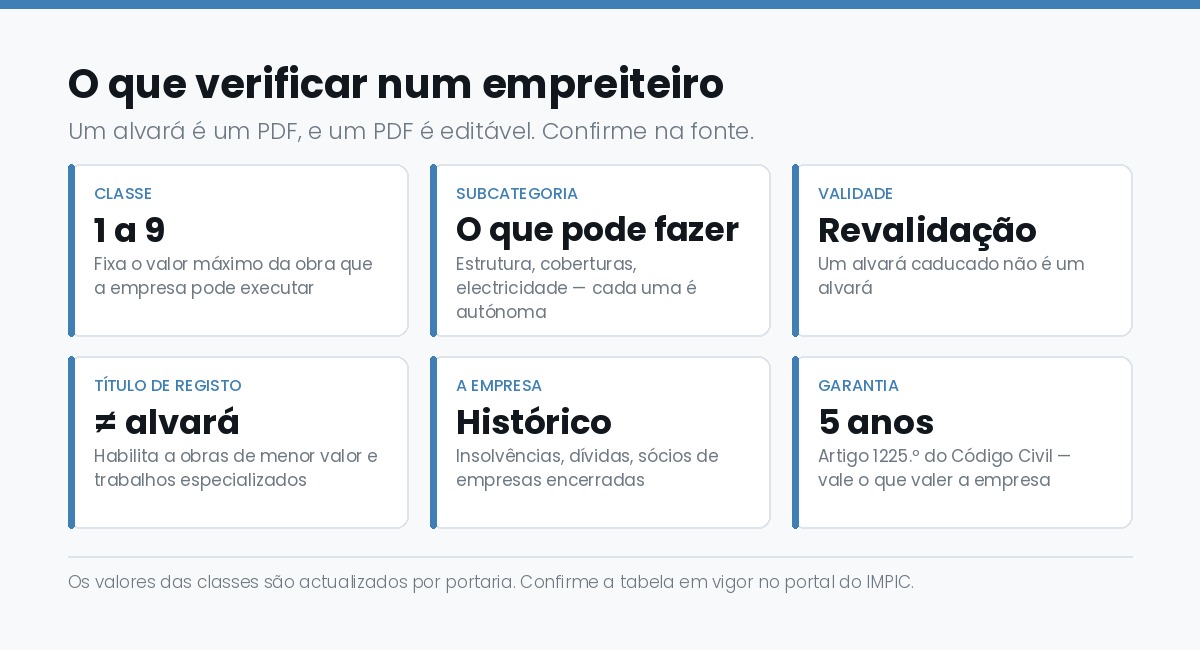 O que verificar num empreiteiro: classe, subcategoria, validade, titulo de registo, historico da empresa e garantia