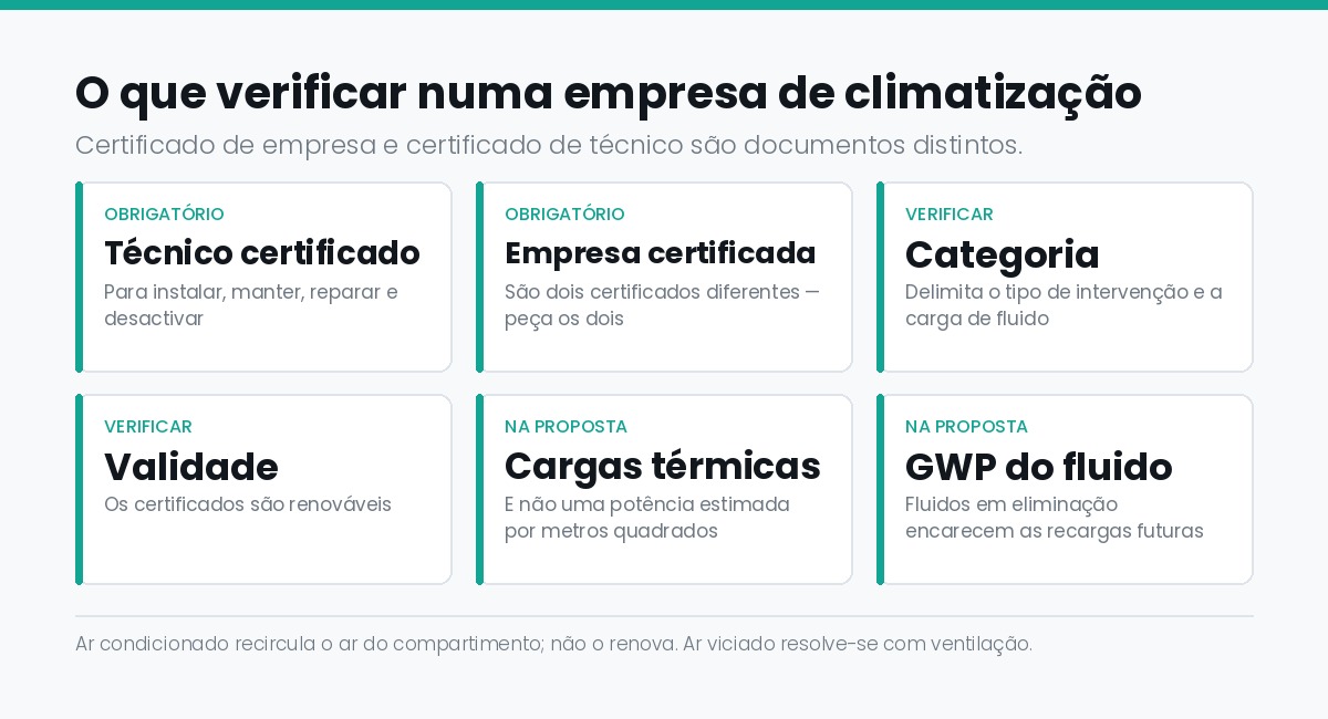 O que verificar numa empresa de climatizacao: certificado de empresa, certificado de tecnico, categoria, validade e cargas termicas