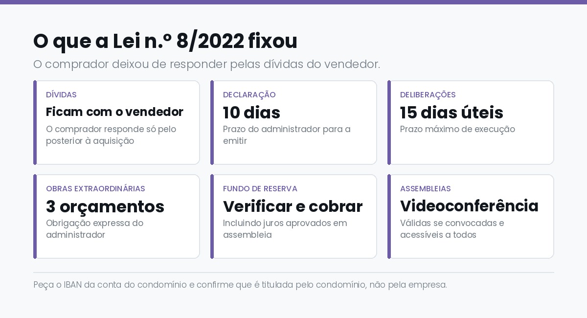 O que a Lei 8/2022 fixou: dividas na transmissao, prazos do administrador, tres orcamentos e fundo comum de reserva