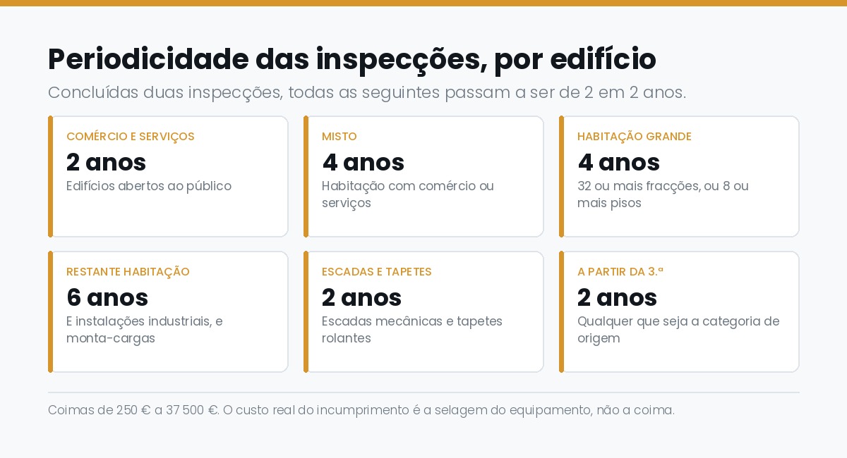 Periodicidade das inspeccoes periodicas de ascensores por tipo de edificio, segundo o artigo 8.º do Decreto-Lei 320/2002