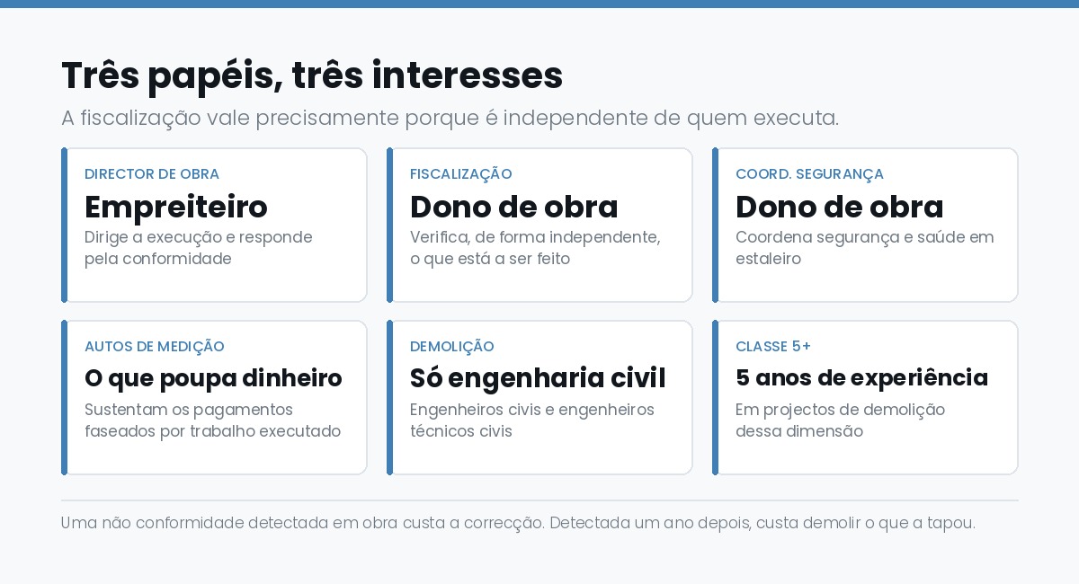 Director de obra, director de fiscalizacao e coordenador de seguranca: tres papeis com tres interesses distintos