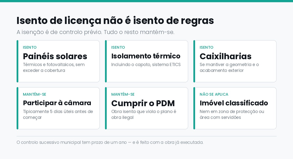 O que fica isento de controlo previo e o que continua obrigatorio: participar a camara, cumprir o PDM, imovel classificado
