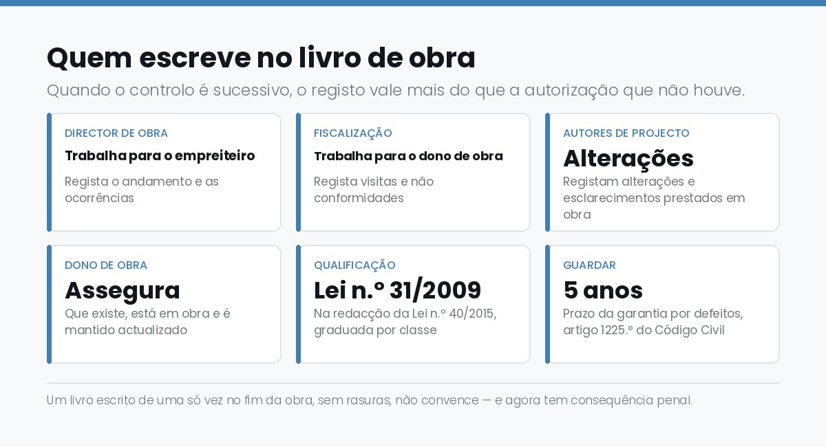 Quem escreve no livro de obra: director de obra, fiscalizacao, autores de projecto e dono de obra