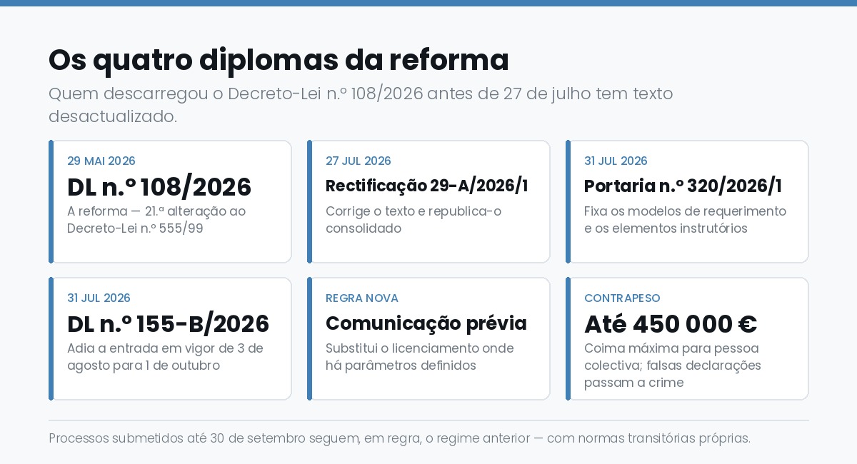 Os quatro diplomas da reforma do RJUE: Decreto-Lei 108/2026, rectificacao, portaria e Decreto-Lei 155-B/2026